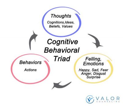 Cognitive Triad - Valor Counseling